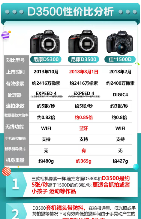 出尼康D3500单反相机一台，九九成新，用...