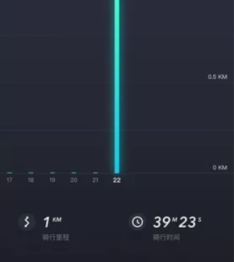 小牛电动：小牛公里数清0，是跟车中控没有后...