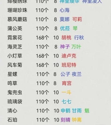 原神代肝 圣遗物100个10r 慕风蘑菇1...