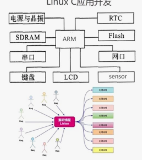 Linux设备的应用以及驱动代码定制开发，...